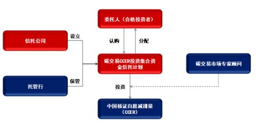 全國碳市場(chǎng)正式啟動(dòng),看信托公司如何參與