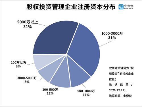 企查查數(shù)據(jù) 我國(guó)共有股權(quán)投資管理企業(yè)15.4萬(wàn)家,今年注冊(cè)量增長(zhǎng)36