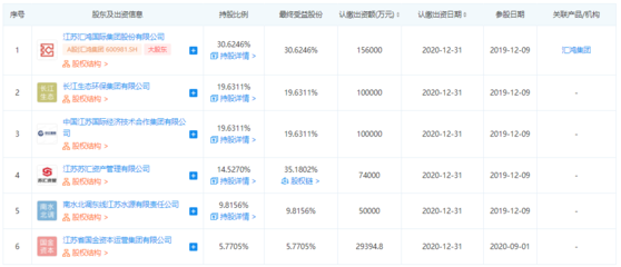 江蘇省環(huán)保集團(tuán)大股東匯鴻集團(tuán):轉(zhuǎn)讓其未出資股權(quán)